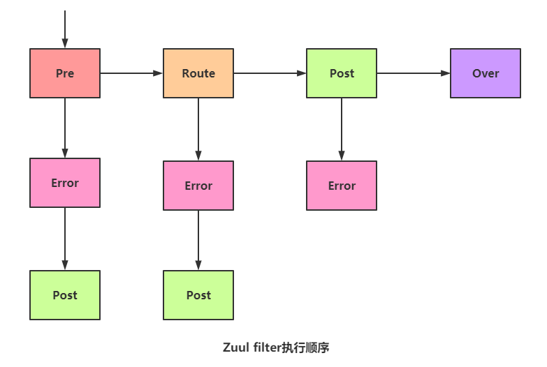 微服务网关Zuul过滤器Filter