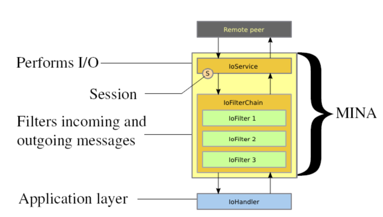 Messages filter. Экосистема джава. Netty-metrics-Yammer java.