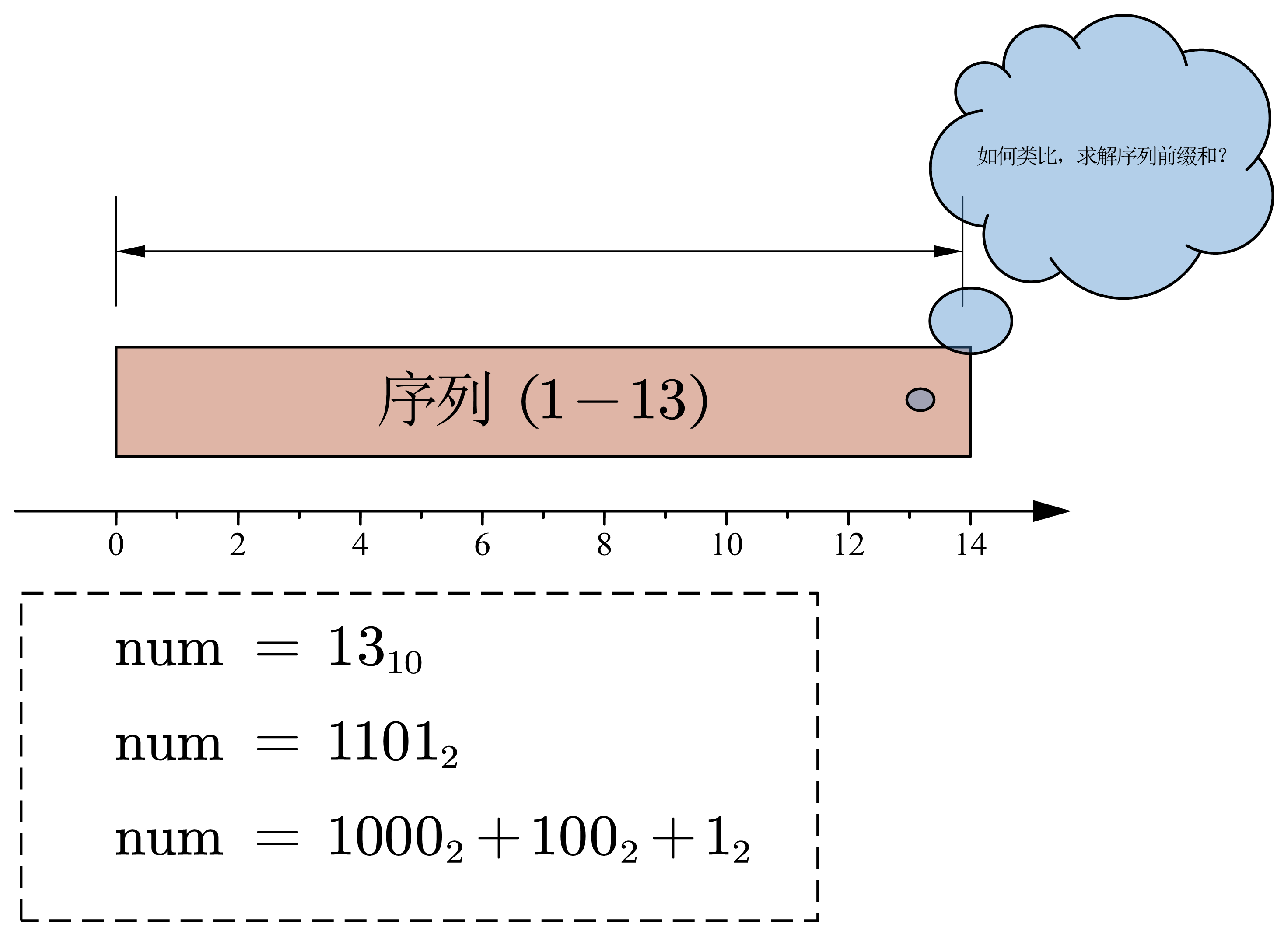 树状数组（BIT）—— 一篇就够了