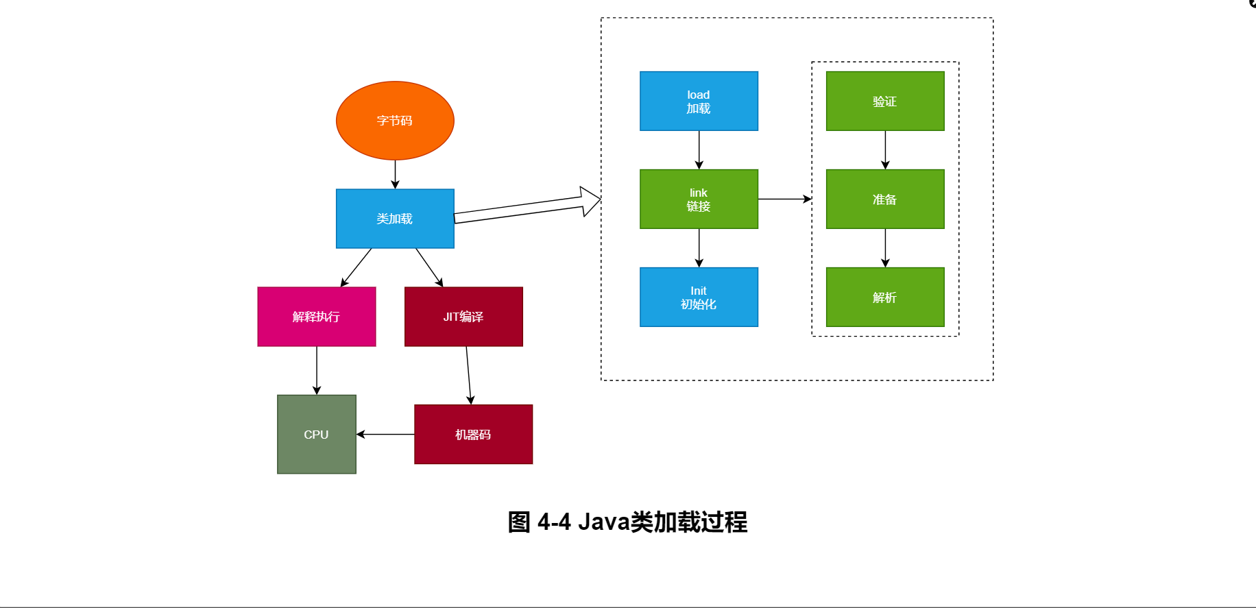 图 4-4 Java类加载过程