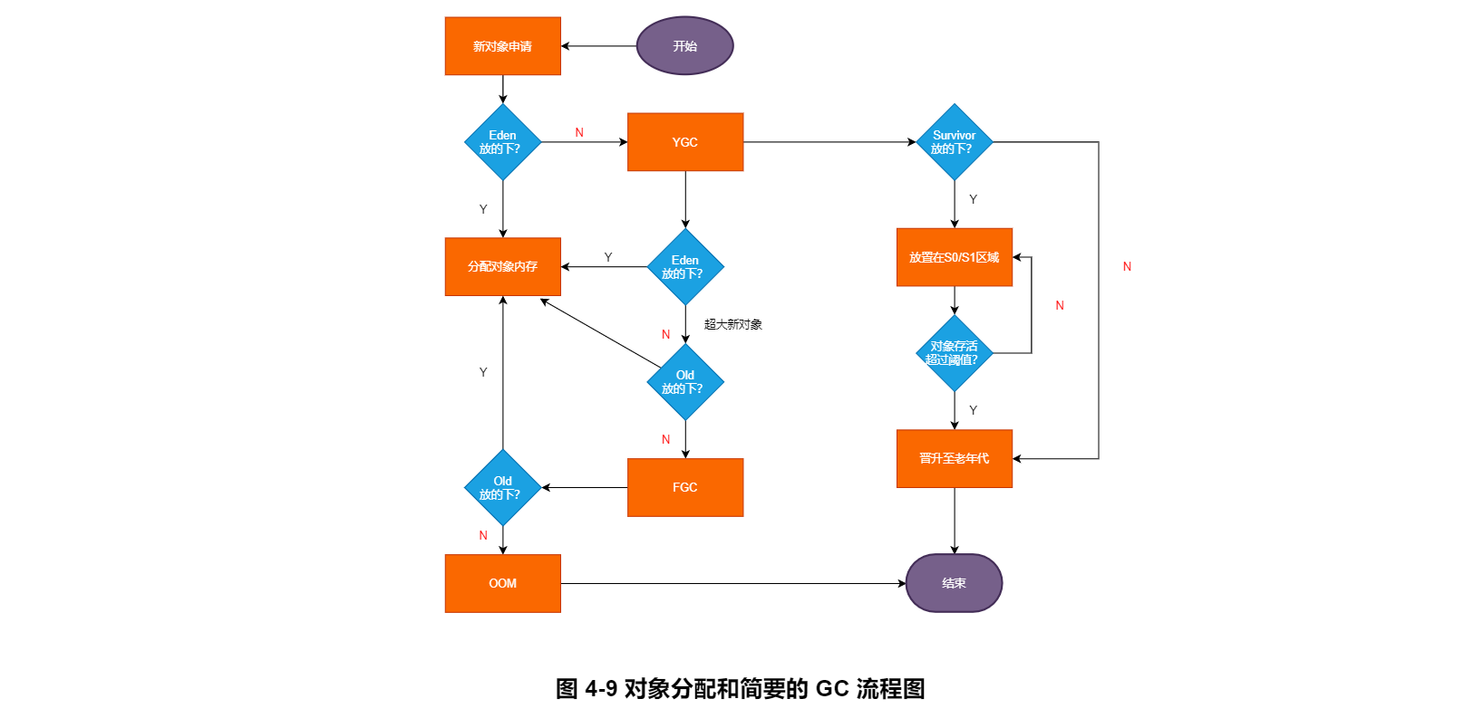 图 4-9 对象分配和简要的 GC 流程图