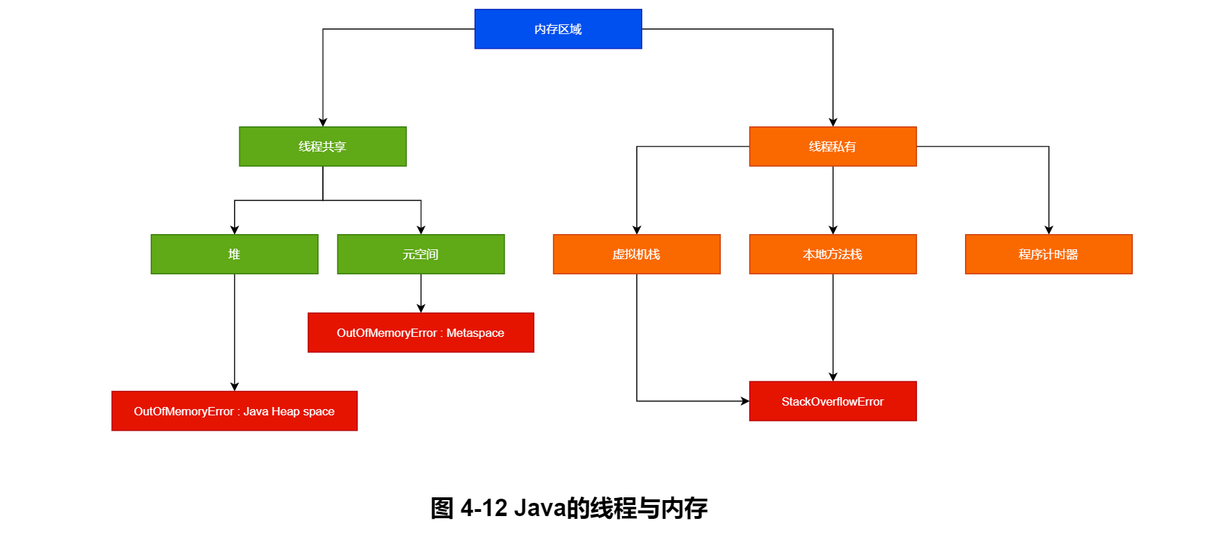图 4-12 Java的线程与内存