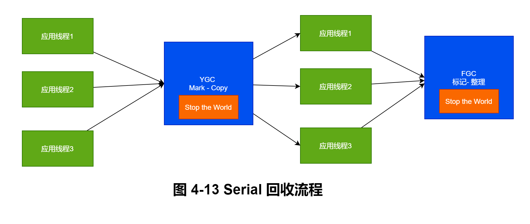 图 4-13 Serial 回收流程