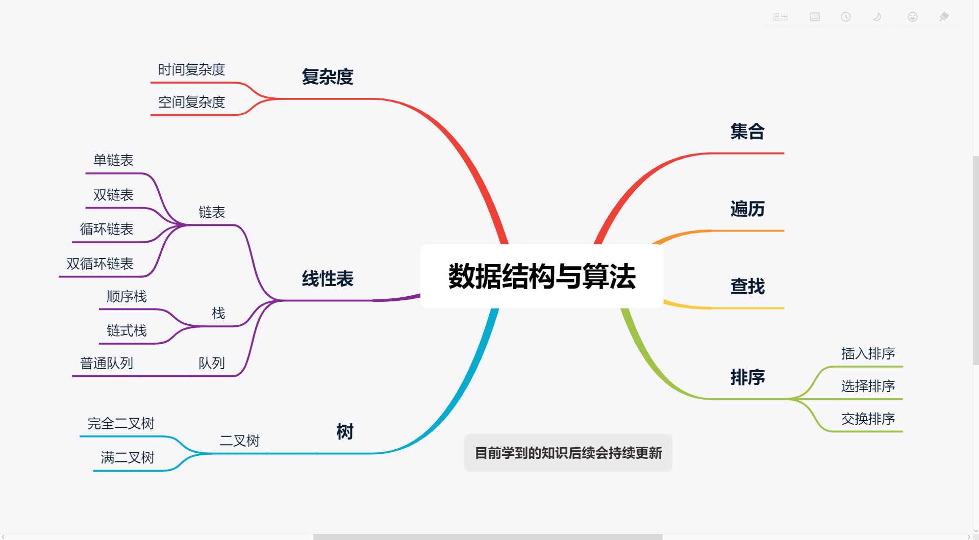 数据结构与算法思维导图