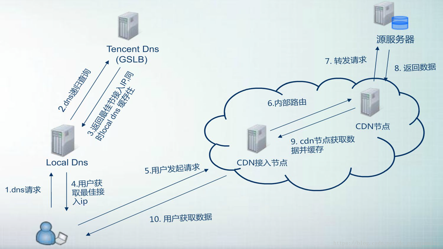 url和dns的区别（url和ip地点
是什么关系）〔url与dns〕