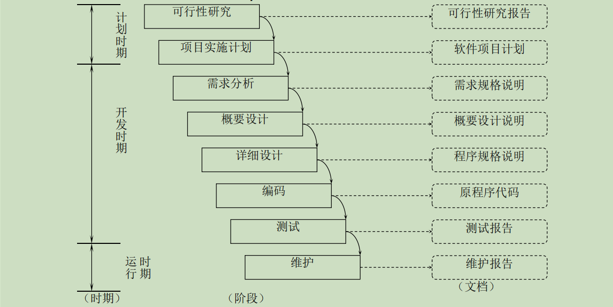 软件工程瀑布模型