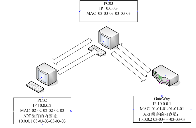 图 2 ARP欺骗后的网络设备保存的ARP表