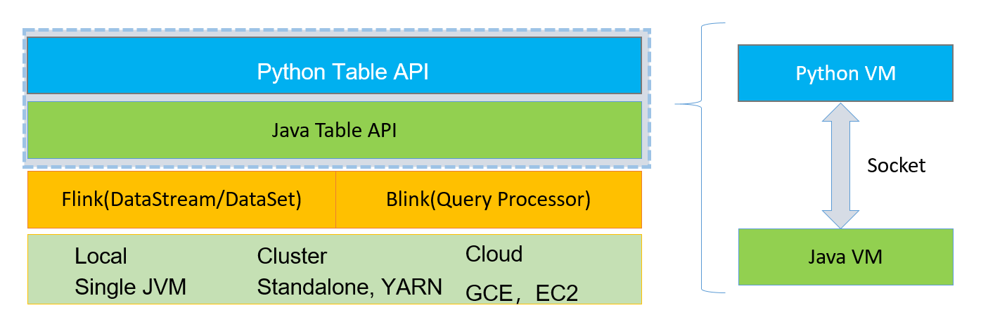 Table API 架构