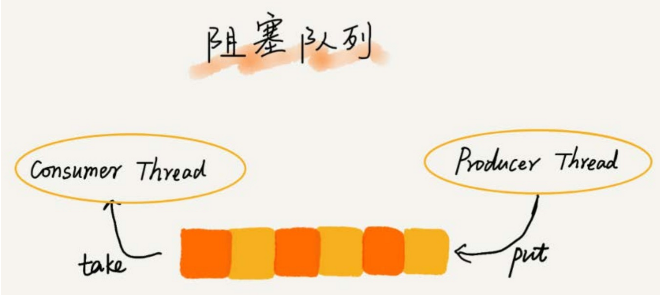 阻塞队列