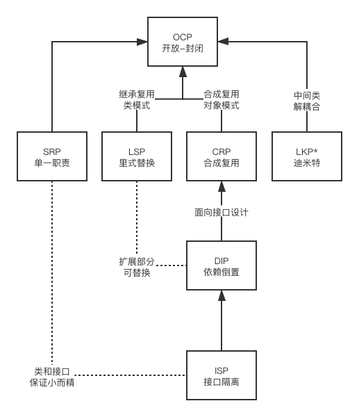 设计原则关系