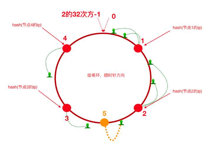 一致性哈希算法（扩容-增加服务器）