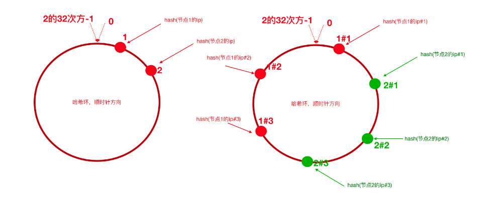 一致性hash算法+虚拟节点