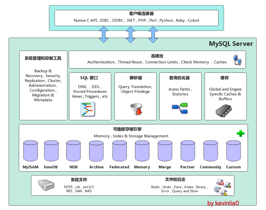 mysql数据库之系统架构