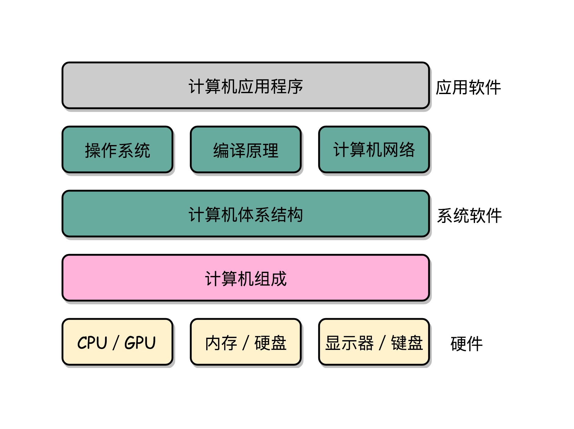 一 为什么学习计算机组成原理