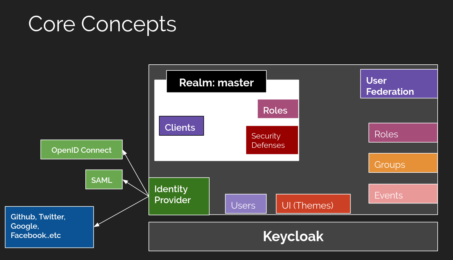 keycloak-core-concepts