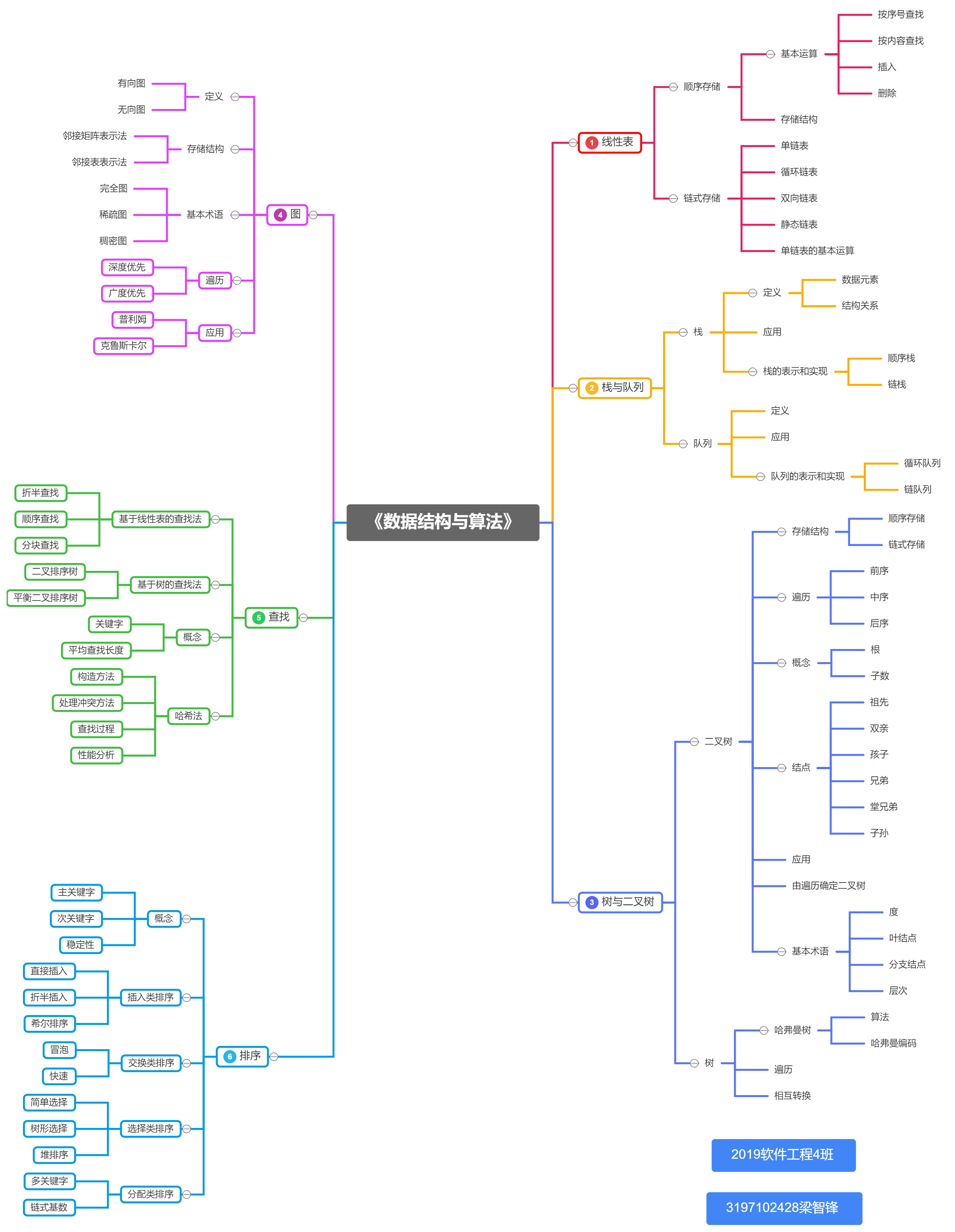 数据结构思维导图