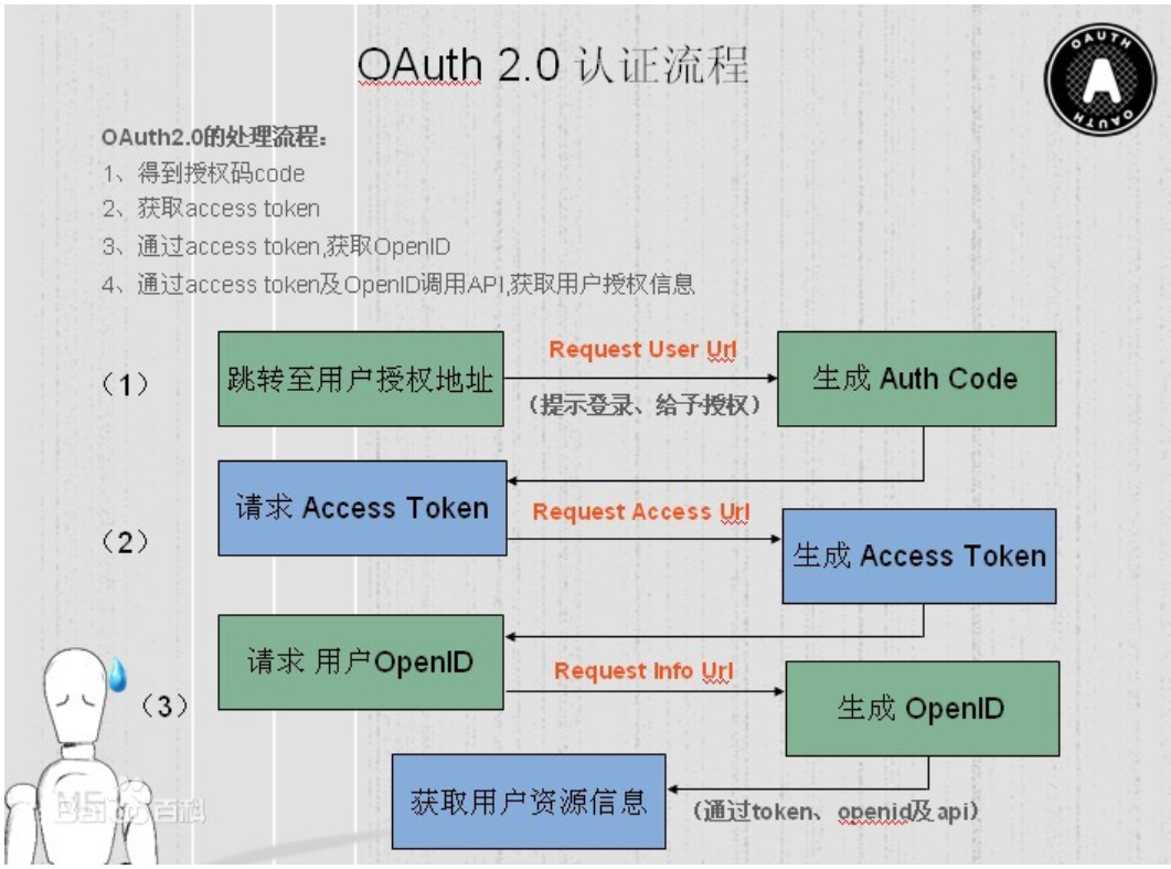 Oauth2 принцип. Info request. Auth code. Requesting information. Openid auth user