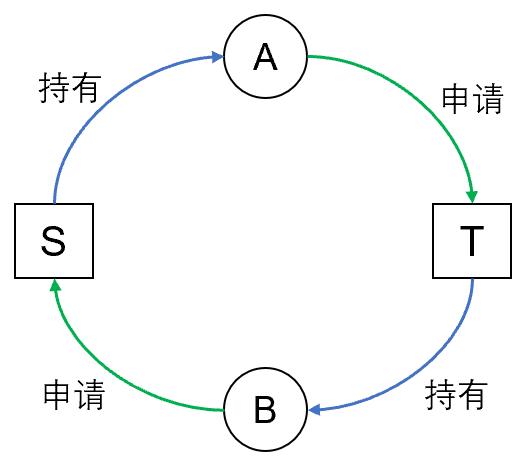 死锁示意图