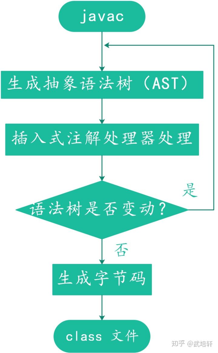 注解处理器工作原理