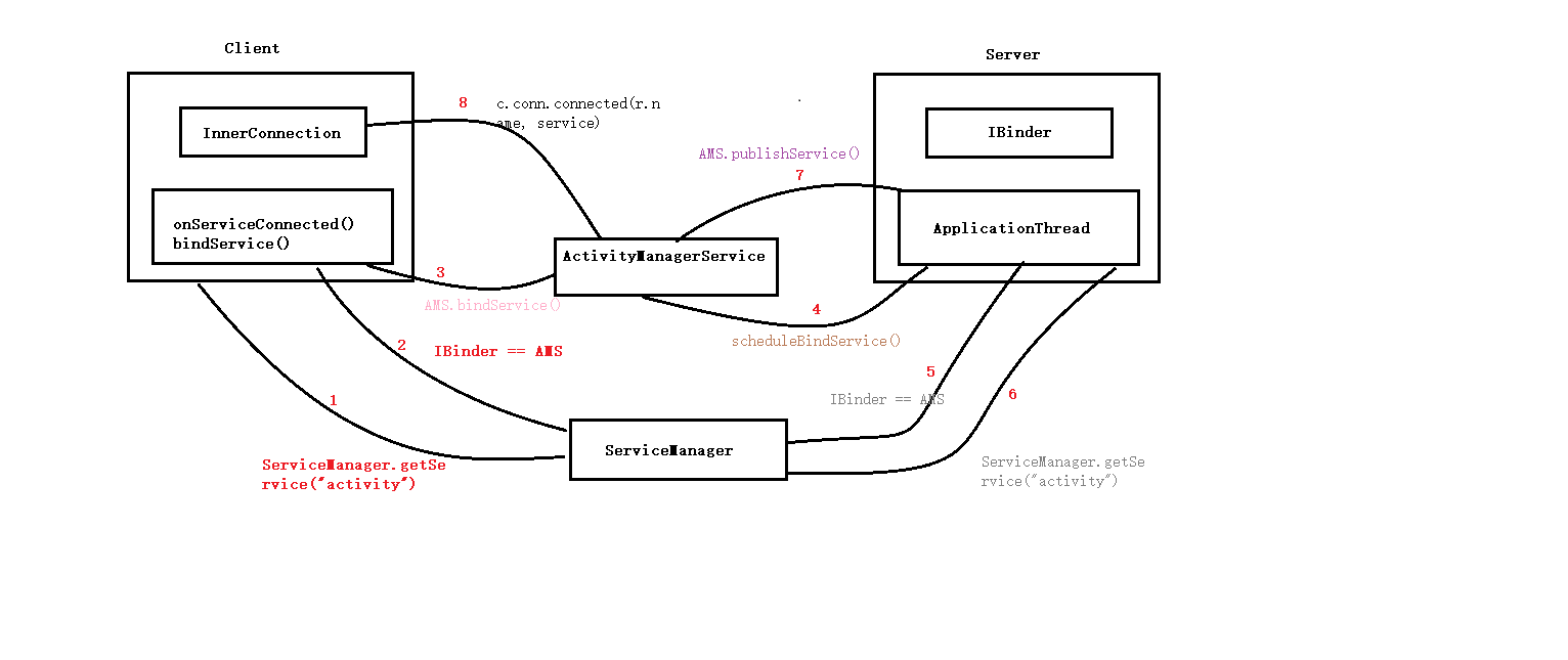 系统服务调用流程图