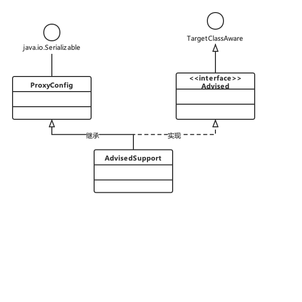 AdvisedSupport层次结构