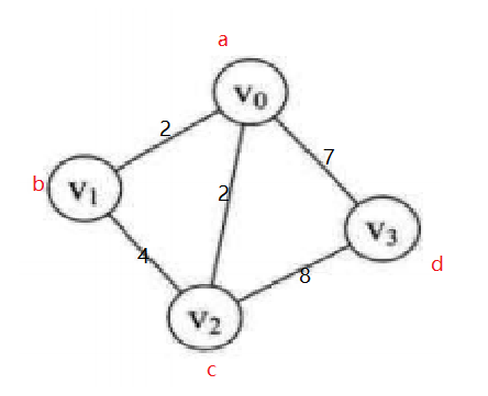 最小生成树---普里姆算法（Prim算法)和克鲁斯卡尔算法（Kruskal算法）
