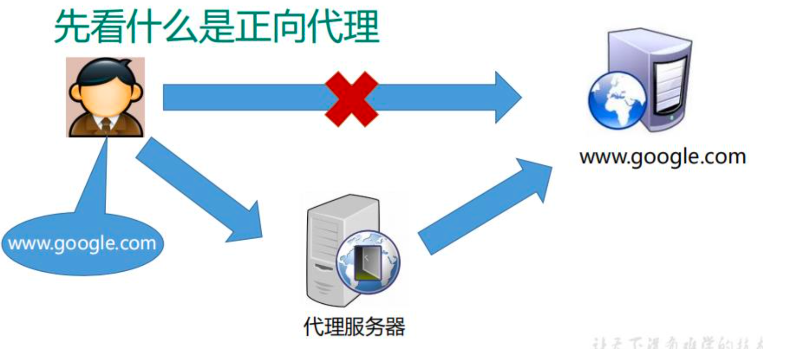 一、Nginx基本概念_代理服务器_02