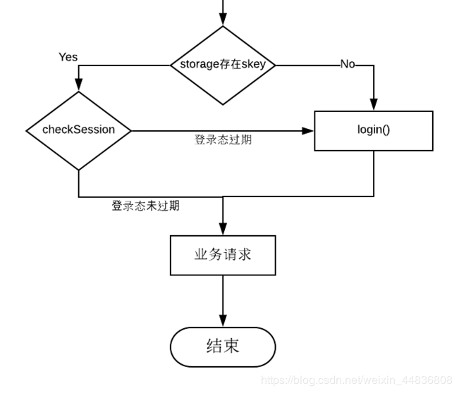 微信小程序实现微信登录