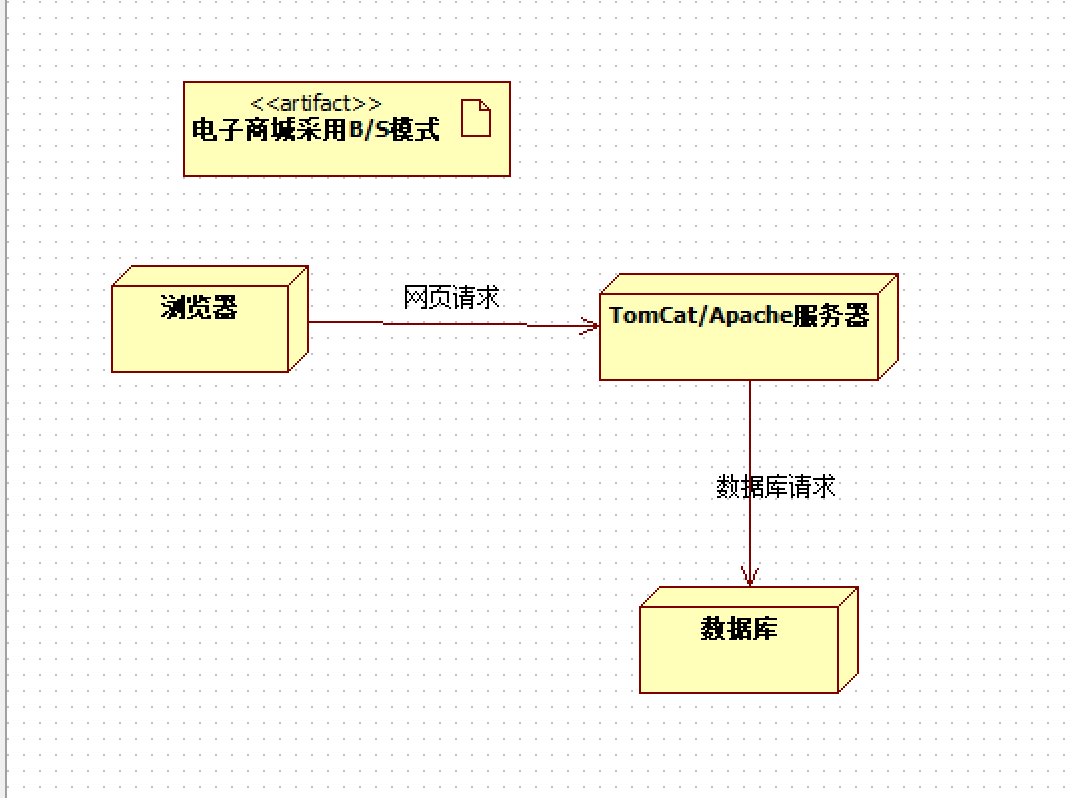 软件建模中UML的九种图第8张