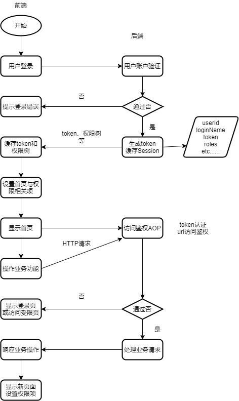 Spring Boot動態許可權變更實現的整體方案