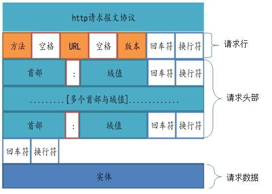 http报文详解