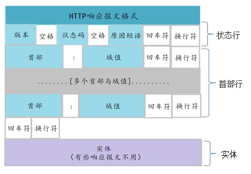 http报文详解