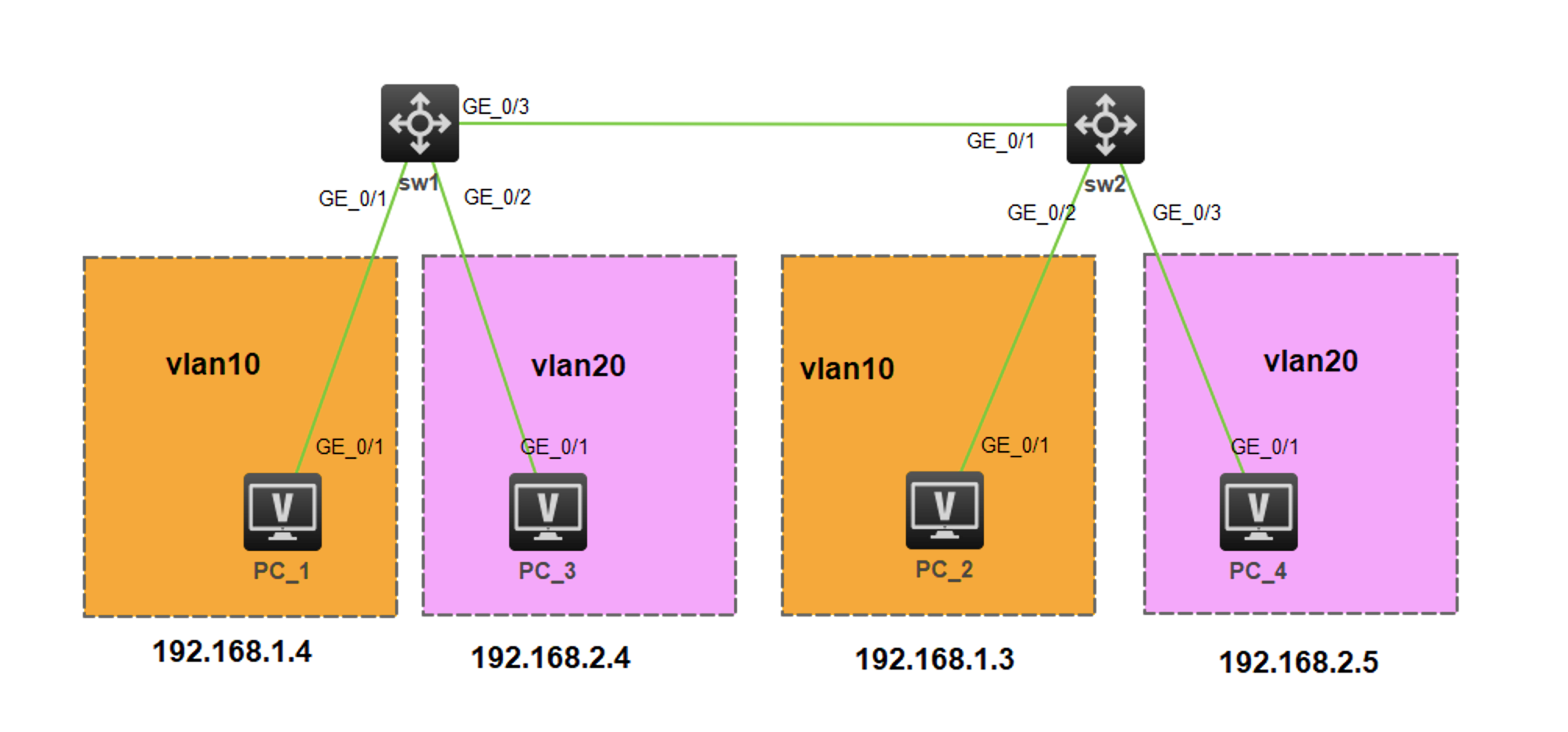 二层交换机划分vlan