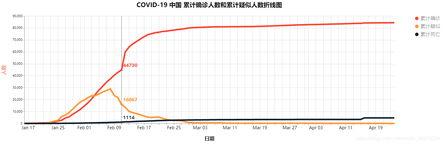 COVID-19 中国 累计确诊人数和累计疑似人数折线图