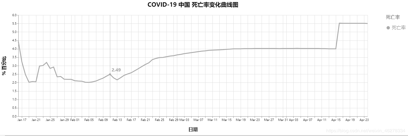 COVID-19 中国 死亡率变化曲线图