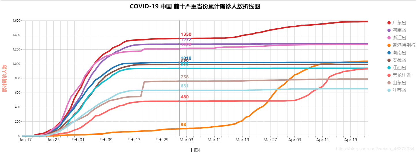 COVID-19 中国 前十严重省份累计确诊人数折线图