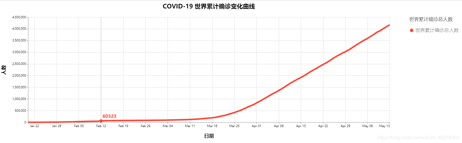 COVID-19 世界累计确诊变化曲线
