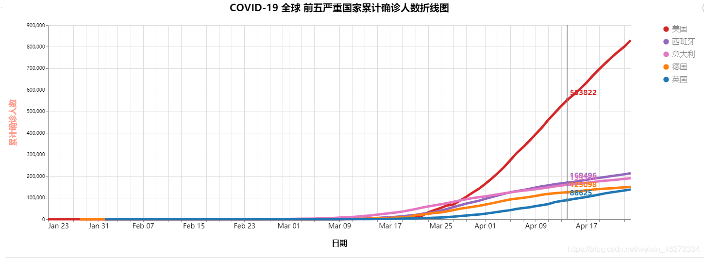 COVID-19 全球 前五严重国家累计确诊人数折线图