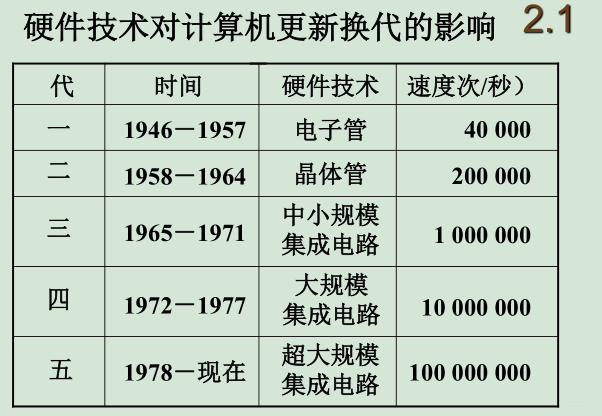 第二章计算机的发展及应用