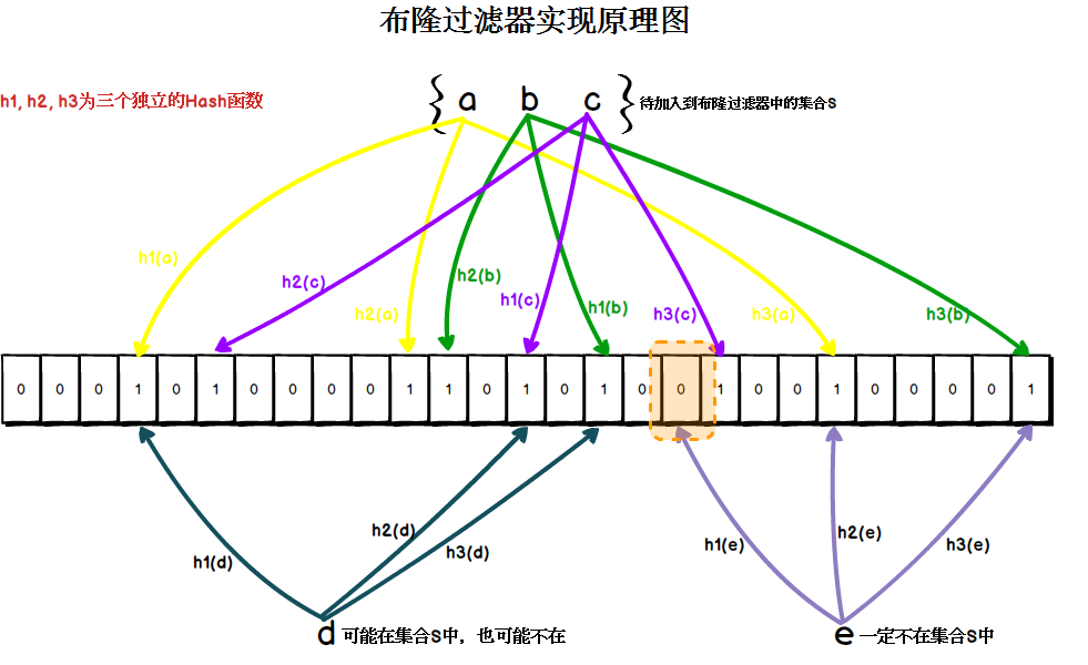 11布隆過濾器