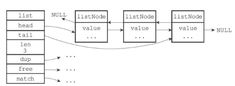 list结构和多个listNode组成的链表
