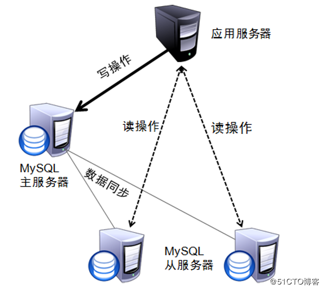 数据库主从架构