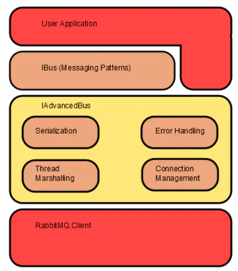 .Net EasyNetQ的使用第1张