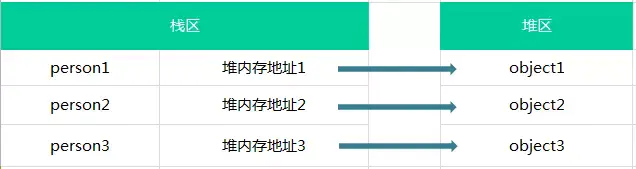 引用数据类型的堆存储