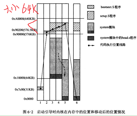 Linux-0.12启动过程