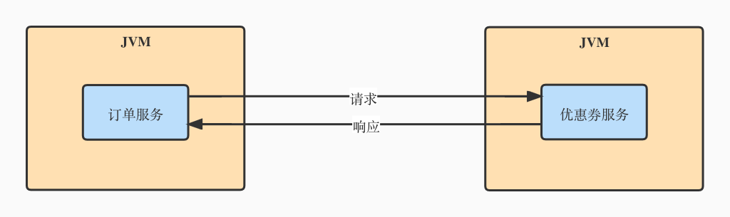 最简单的调用过程