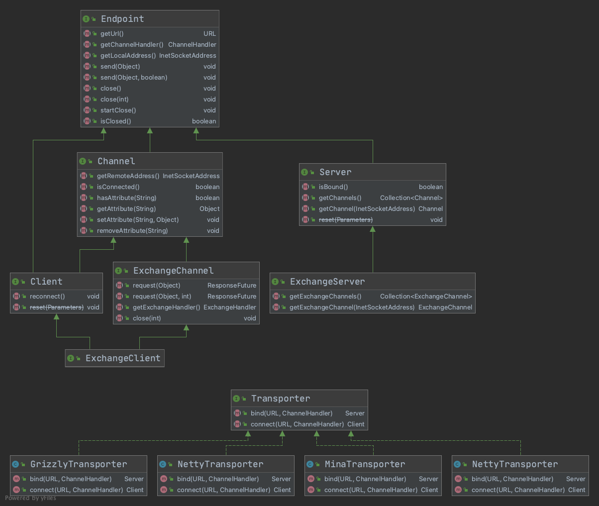 远程通信模块类图