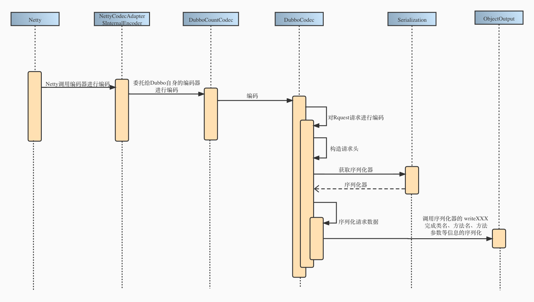 Request 编码过程