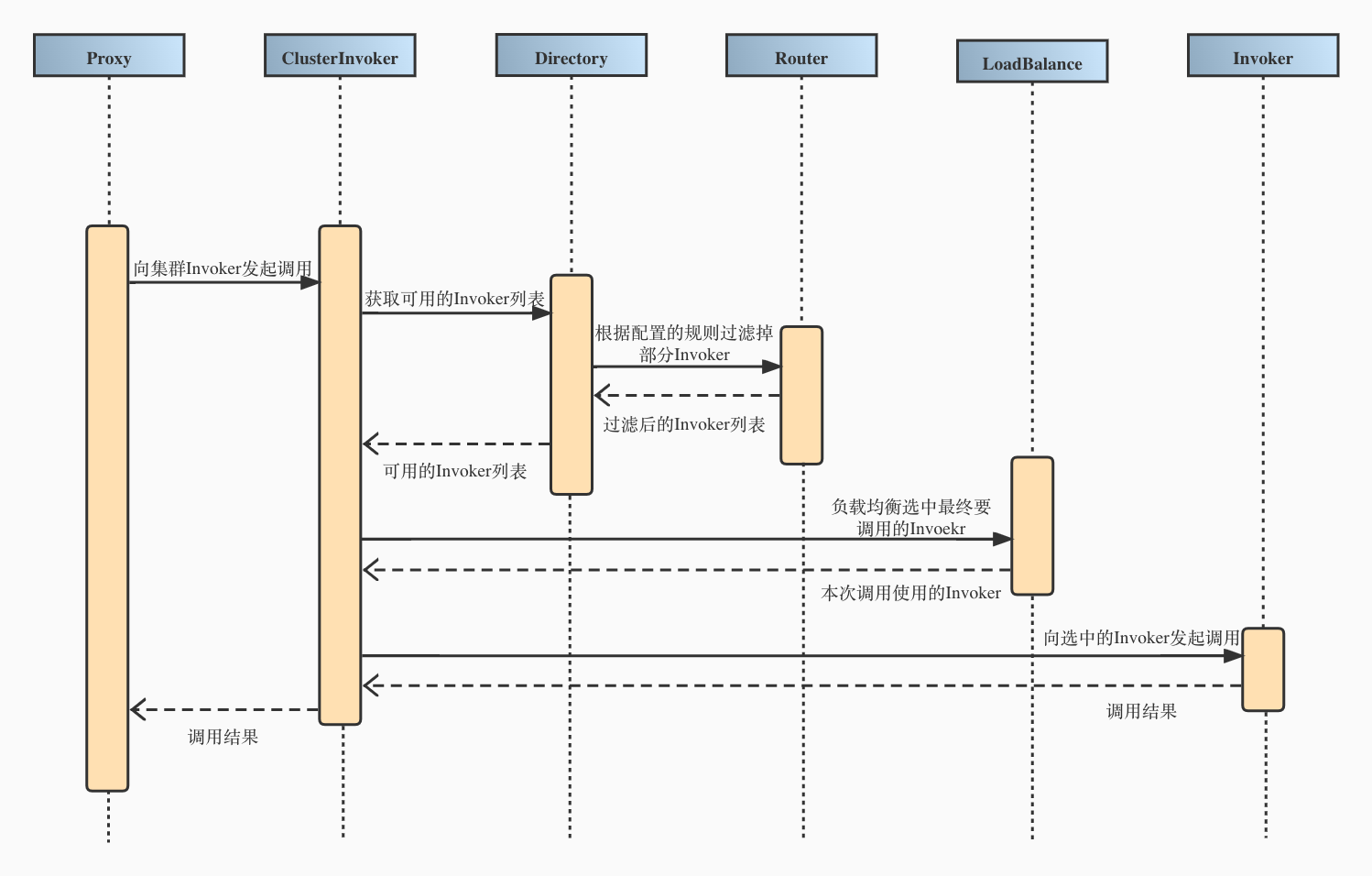 Proxy 到 Invoker 的大概流程