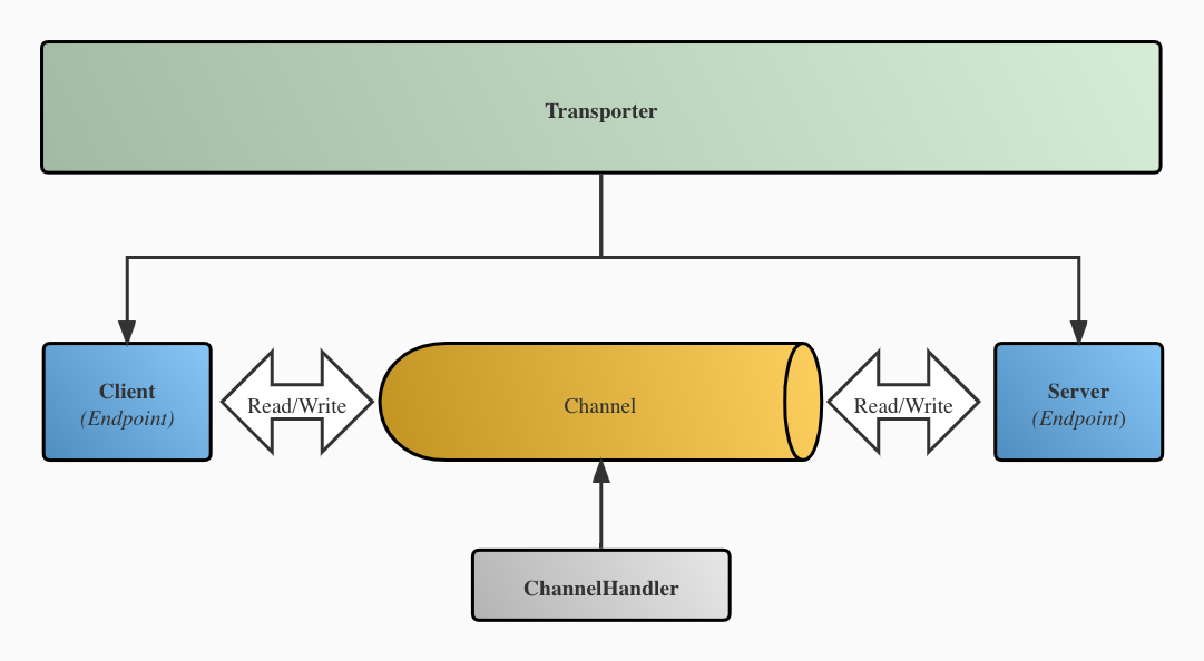 网络通信抽象图